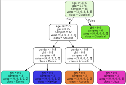 image from Project VI: Machine Learning Music Predictor using Scikit-Learn
