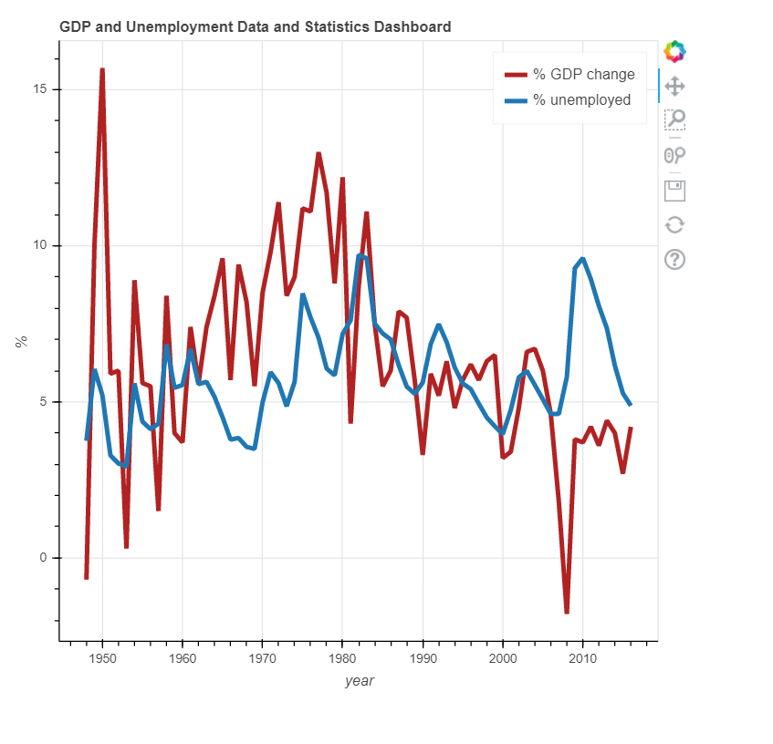 image from Project V: Analyzing US Economic Data and Building a Dashboard